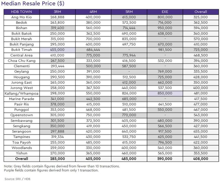 hdb resale median price 2019 december